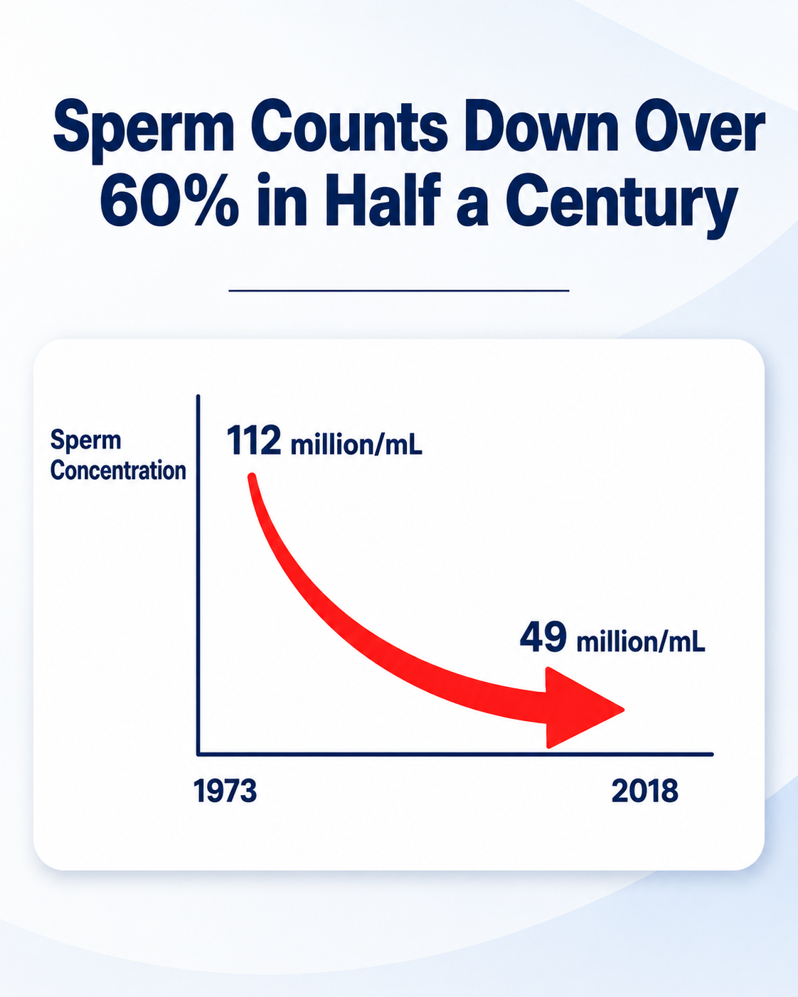 Sperm concentration decline infographic showing a drop from 112 million/mL in 1973 to 49 million/mL in 2018.