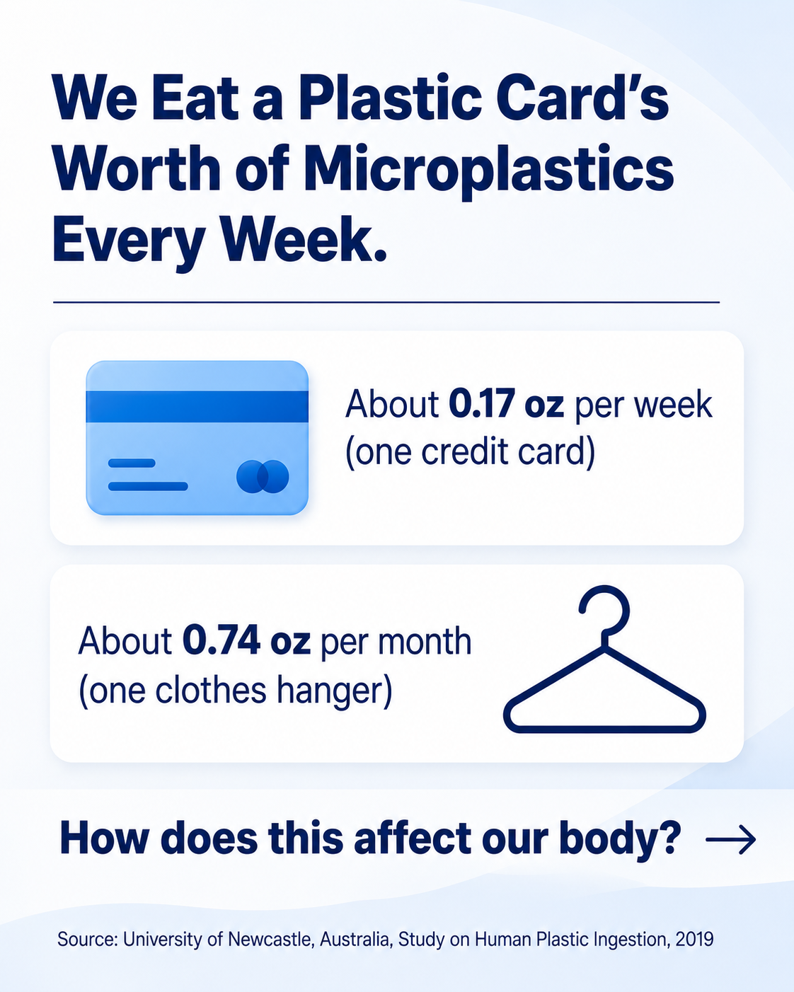 Microplastics intake infographic comparing weekly exposure to one credit card and monthly exposure to one clothes hanger.