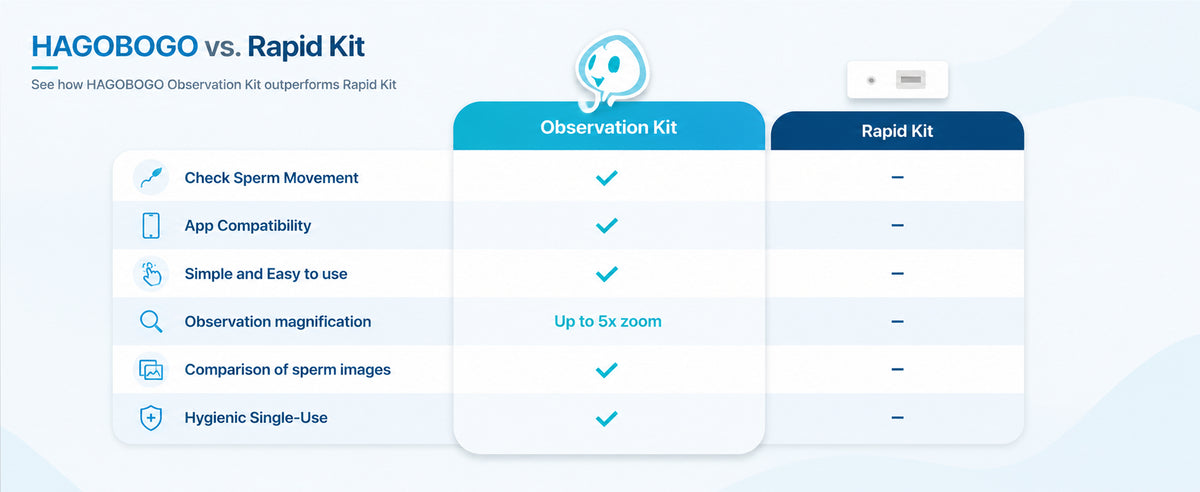 HAGOBOGO sperm observation kit comparison showing sperm movement check, app compatibility, 5x zoom, and single-use hygiene