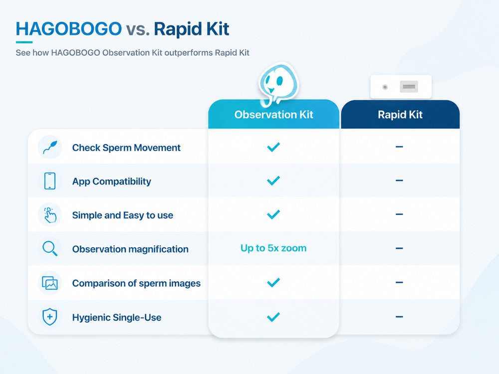 HAGOBOGO sperm observation kit comparison showing sperm movement check, app compatibility, 5x zoom, and single-use hygiene